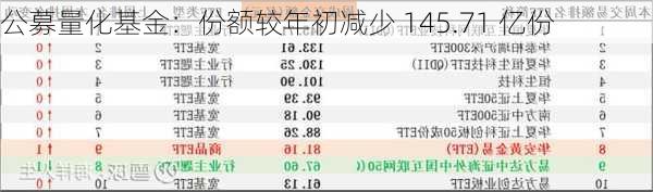 公募量化基金：份额较年初减少 145.71 亿份