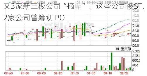 又3家新三板公司“摘帽”！这些公司被ST，2家公司曾筹划IPO