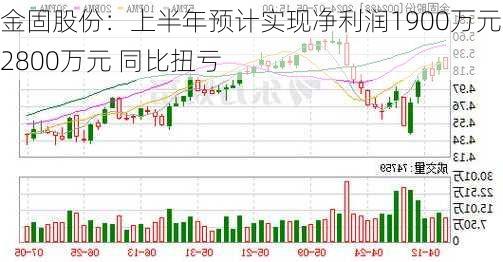 金固股份：上半年预计实现净利润1900万元—2800万元 同比扭亏