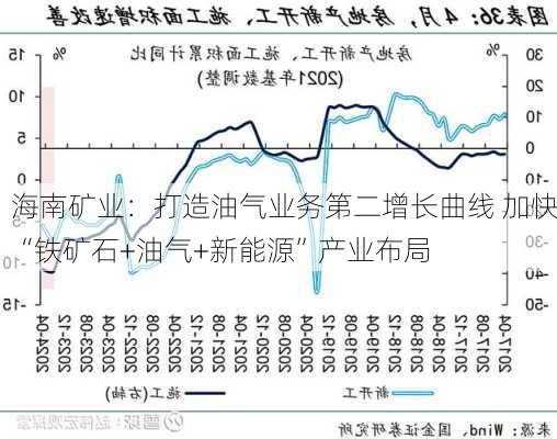 海南矿业：打造油气业务第二增长曲线 加快“铁矿石+油气+新能源”产业布局