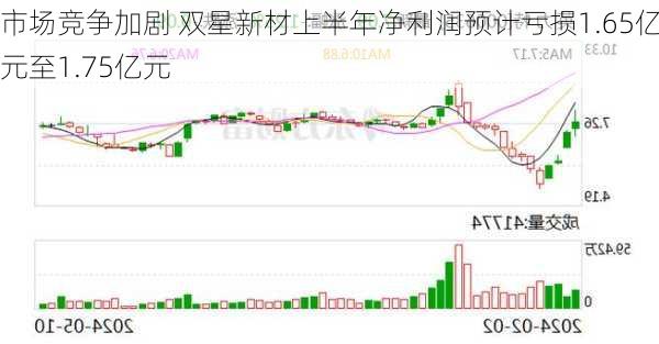 市场竞争加剧 双星新材上半年净利润预计亏损1.65亿元至1.75亿元