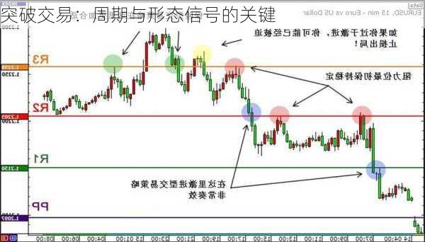 突破交易：周期与形态信号的关键