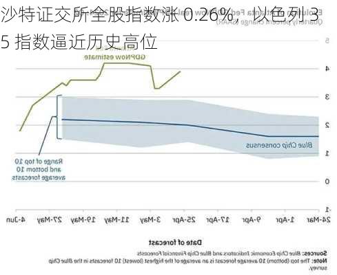 沙特证交所全股指数涨 0.26%，以色列 35 指数逼近历史高位