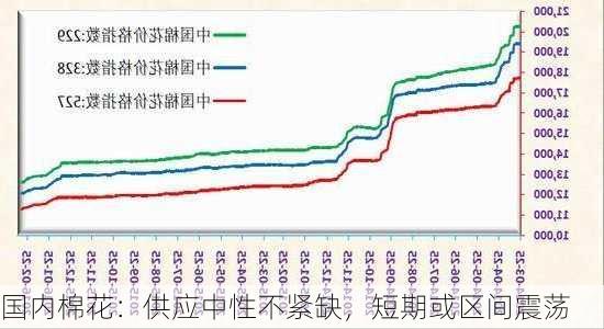 国内棉花：供应中性不紧缺，短期或区间震荡