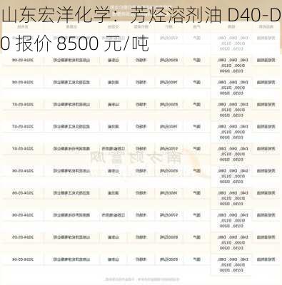 山东宏洋化学：芳烃溶剂油 D40-D200 报价 8500 元/吨