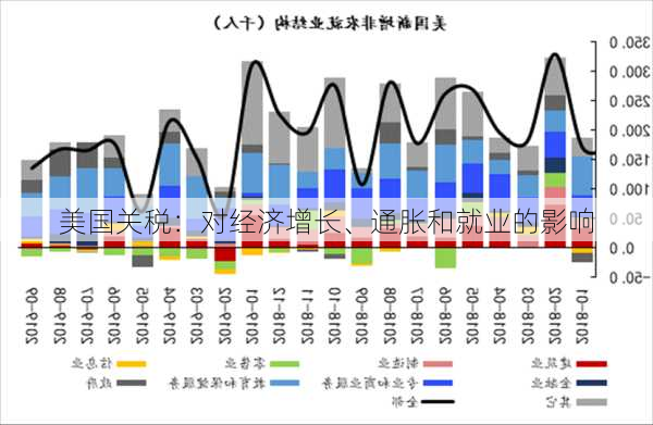 美国关税：对经济增长、通胀和就业的影响