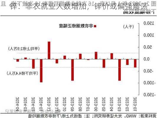 锌：非农就业人数增加，锌价或偏强震荡