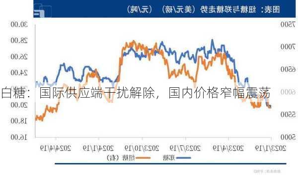 白糖：国际供应端干扰解除，国内价格窄幅震荡