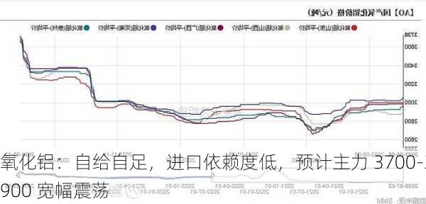 氧化铝：自给自足，进口依赖度低，预计主力 3700-3900 宽幅震荡