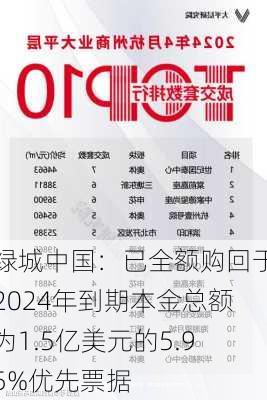 绿城中国：已全额购回于2024年到期本金总额为1.5亿美元的5.95%优先票据