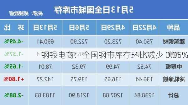 钢银电商：全国钢市库存环比减少 0.05%