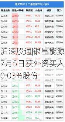 沪深股通|银星能源7月5日获外资买入0.03%股份