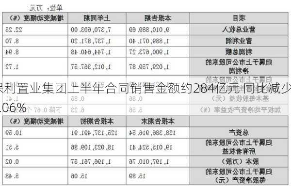 保利置业集团上半年合同销售金额约284亿元 同比减少24.06%