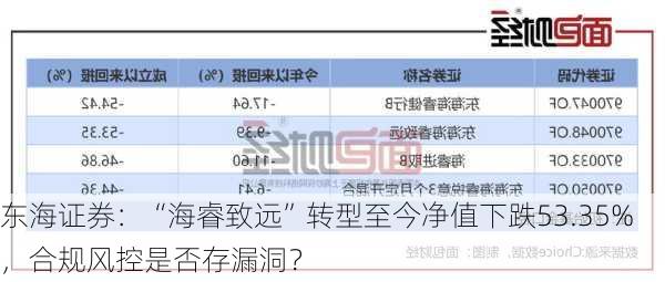 东海证券：“海睿致远”转型至今净值下跌53.35%，合规风控是否存漏洞？