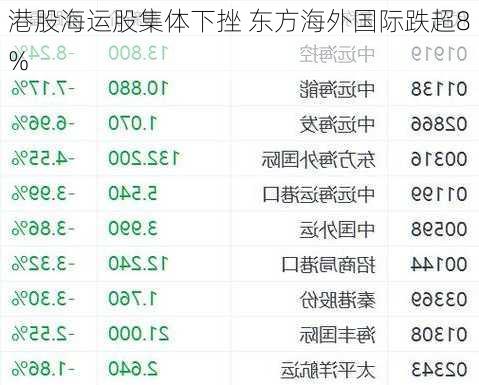 港股海运股集体下挫 东方海外国际跌超8%