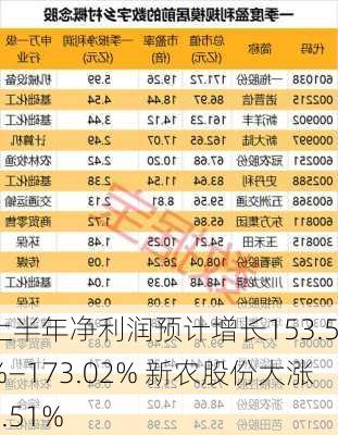 上半年净利润预计增长153.52%―173.02% 新农股份大涨6.51%