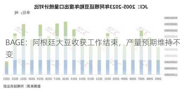 BAGE：阿根廷大豆收获工作结束，产量预期维持不变