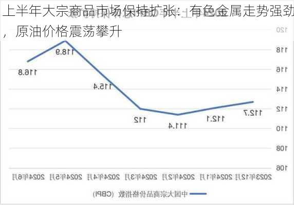 上半年大宗商品市场保持扩张：有色金属走势强劲，原油价格震荡攀升