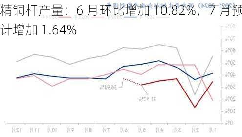 精铜杆产量：6 月环比增加 10.82%，7 月预计增加 1.64%