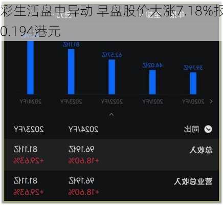 彩生活盘中异动 早盘股价大涨7.18%报0.194港元