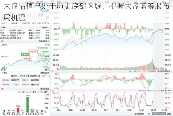 大盘估值已处于历史底部区域，把握大盘蓝筹股布局机遇