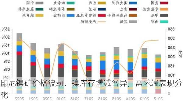 印尼镍矿价格波动，镍库存增减各异，需求端表现分化