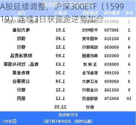 A股延续调整，沪深300ETF（159919）连续3日获资金逆势加仓