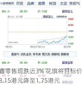 高鑫零售现跌近3% 花旗将目标价由3.15港元降至1.75港元