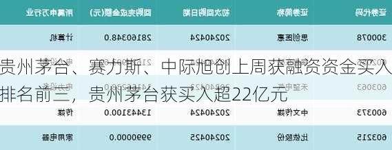 贵州茅台、赛力斯、中际旭创上周获融资资金买入排名前三，贵州茅台获买入超22亿元