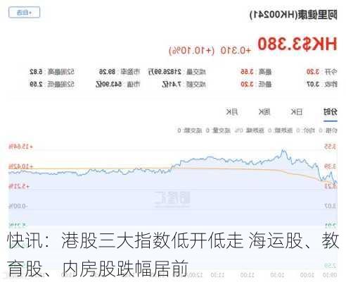 快讯：港股三大指数低开低走 海运股、教育股、内房股跌幅居前