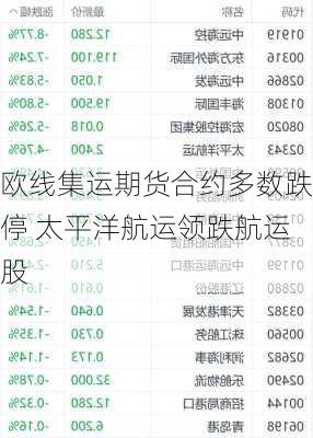 欧线集运期货合约多数跌停 太平洋航运领跌航运股