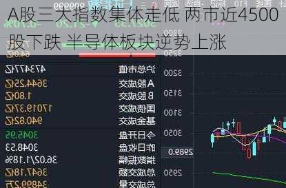 A股三大指数集体走低 两市近4500股下跌 半导体板块逆势上涨