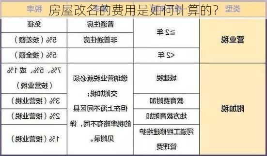 房屋改名的费用是如何计算的？