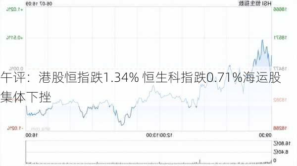 午评：港股恒指跌1.34% 恒生科指跌0.71%海运股集体下挫