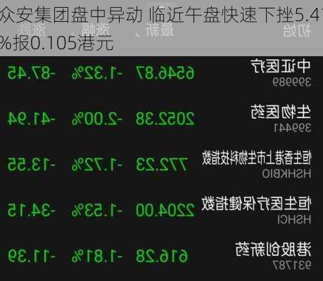 众安集团盘中异动 临近午盘快速下挫5.41%报0.105港元