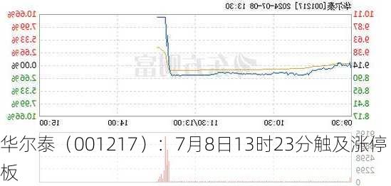 华尔泰（001217）：7月8日13时23分触及涨停板