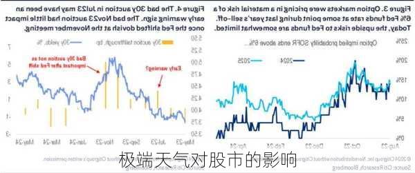 极端天气对股市的影响