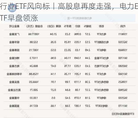 行业ETF风向标丨高股息再度走强，电力ETF早盘领涨