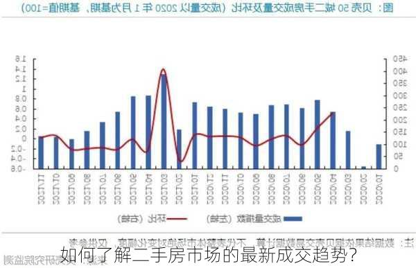 如何了解二手房市场的最新成交趋势？