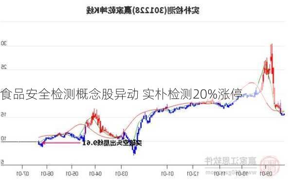 食品安全检测概念股异动 实朴检测20%涨停