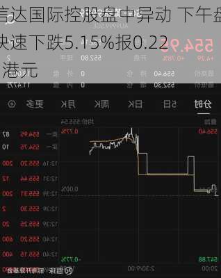 信达国际控股盘中异动 下午盘快速下跌5.15%报0.221港元