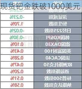 现货钯金跌破1000美元