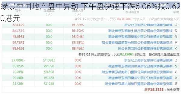 绿景中国地产盘中异动 下午盘快速下跌6.06%报0.620港元