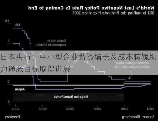 日本央行：中小型企业薪资增长及成本转嫁助力通胀目标取得进展