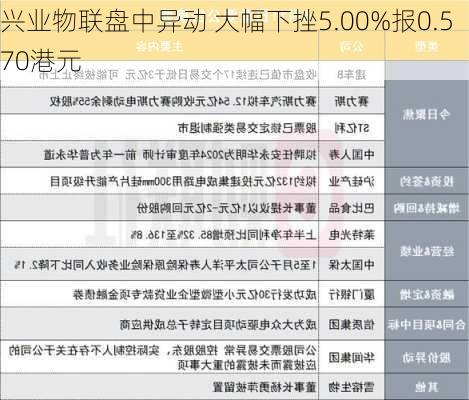 兴业物联盘中异动 大幅下挫5.00%报0.570港元