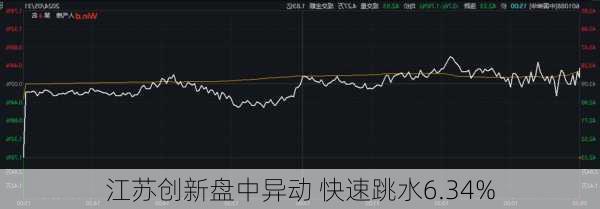 江苏创新盘中异动 快速跳水6.34%
