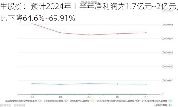 益生股份：预计2024年上半年净利润为1.7亿元~2亿元，同比下降64.6%~69.91%