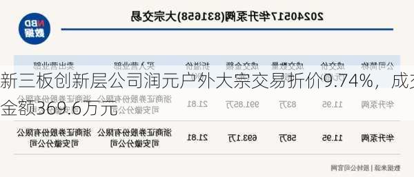 新三板创新层公司润元户外大宗交易折价9.74%，成交金额369.6万元