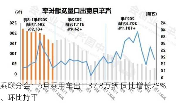 乘联分会：6月乘用车出口37.8万辆 同比增长28%、环比持平