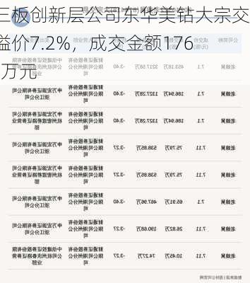 新三板创新层公司东华美钻大宗交易溢价7.2%，成交金额176.88万元